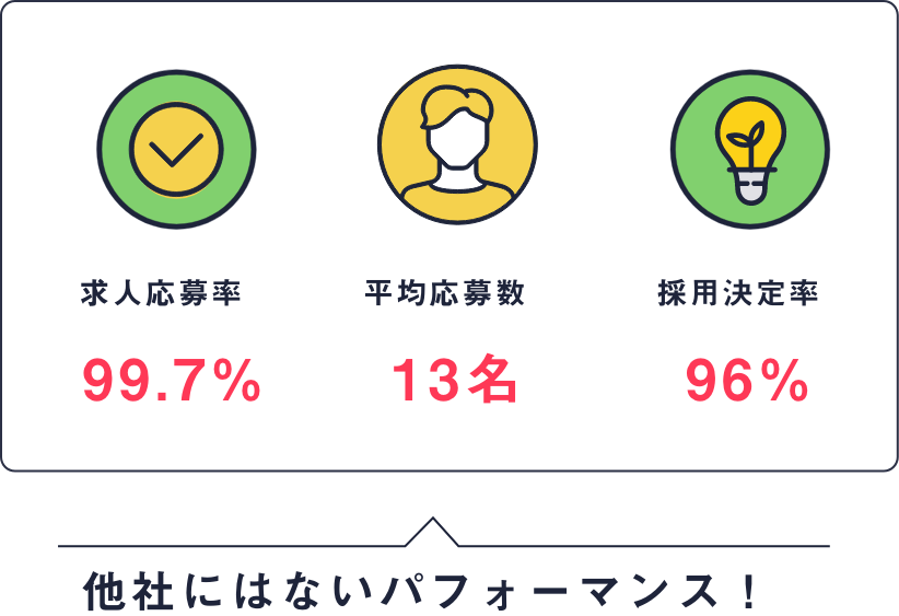 求人応募率99.7%, 平均応募数13名, 採用決定率96%, 他社にはないパフォーマンス！