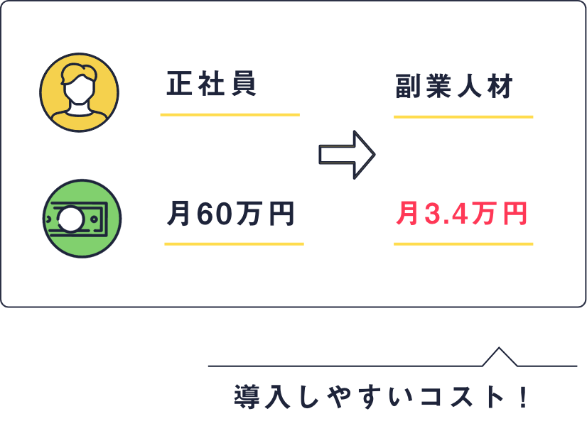 正社員から副業人材, 月60万から3.4万円, 導入しやすいコスト！